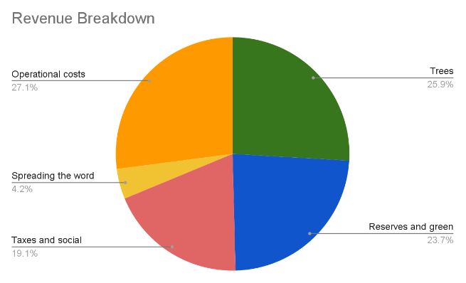 Pie Chart Breakdown of Ecosia January 2023 Revenue