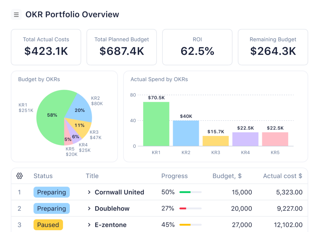 Wrike user interface analyze OKR portfolio