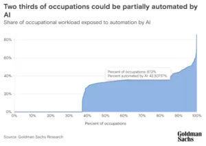 Goldman Sachs predicts two thirds of occupations could be partially automated by AI
