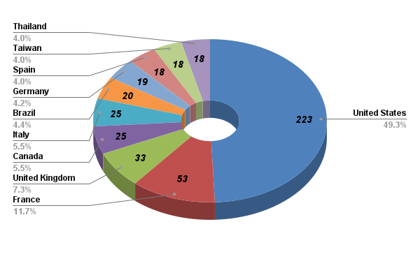 LockBit ransomware attacks by country