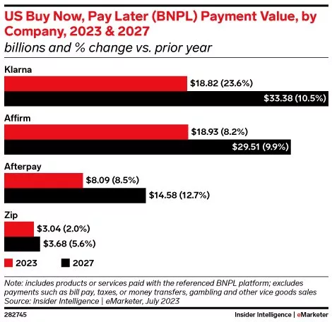 BNPL market share in the US