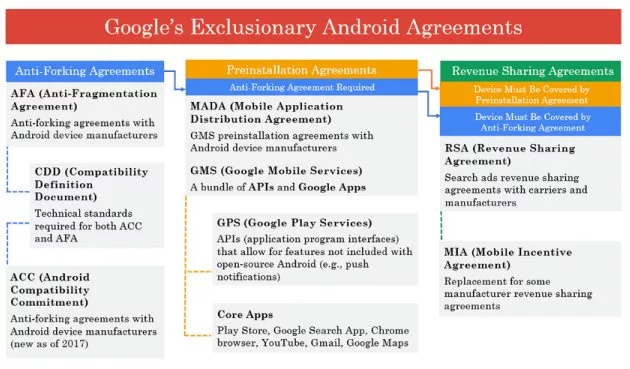 DOJ vs Google Google’s Exclusion Android Agreements