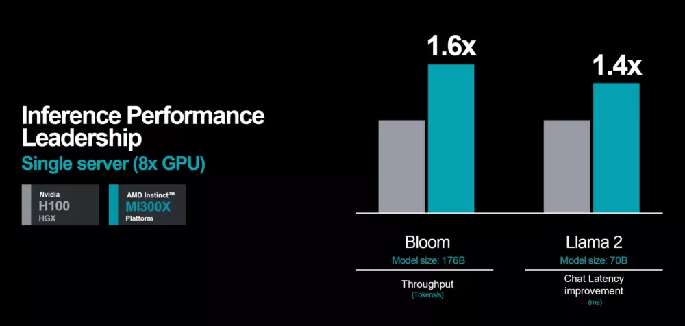 AMD Instinct MI300 inference speed claims