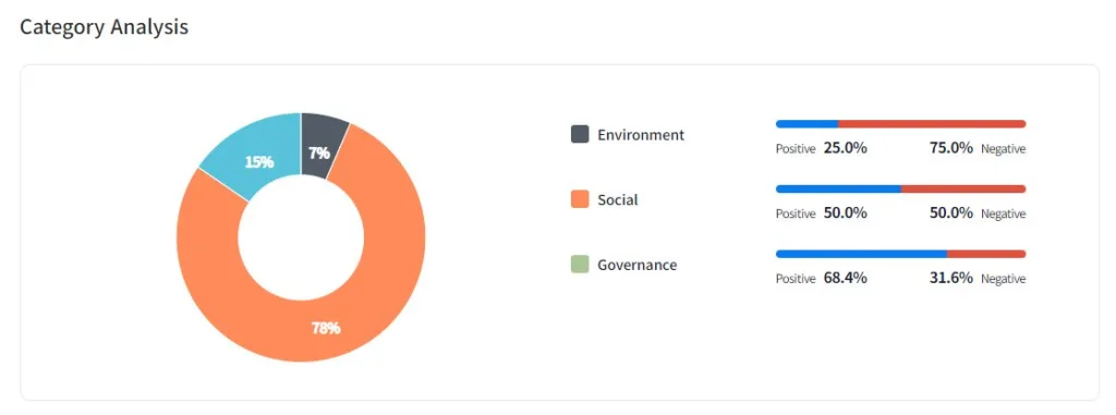 FinInsight CES Sentiment Analysis - OpenAI Category analysis