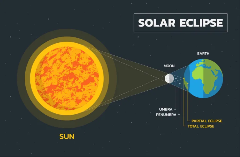 Solar eclipse effect shown in diagram