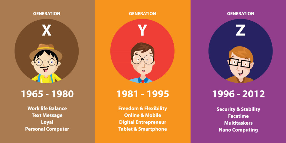 Gen X Gen Y and Gen Z