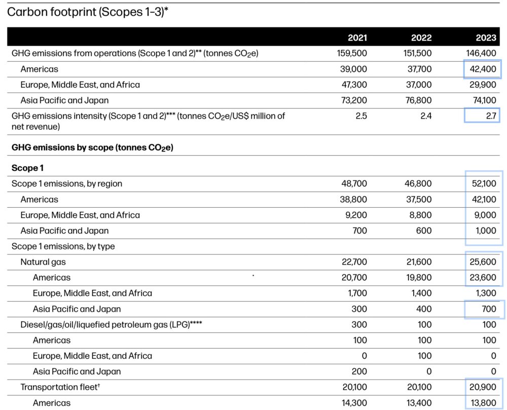 HP's sustainability data showing 2023 rises in scope 1 and scope 2 emissions