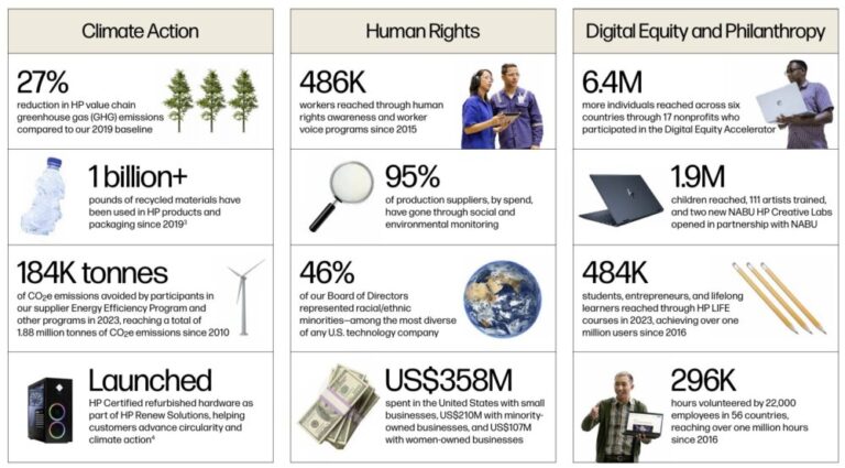 hp sustainability report - key figures