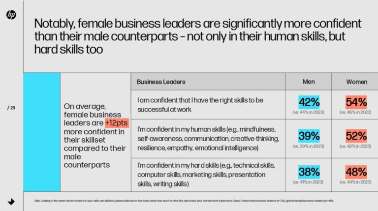 HP Work Relationship Index suggests AI needed to make people happier ...