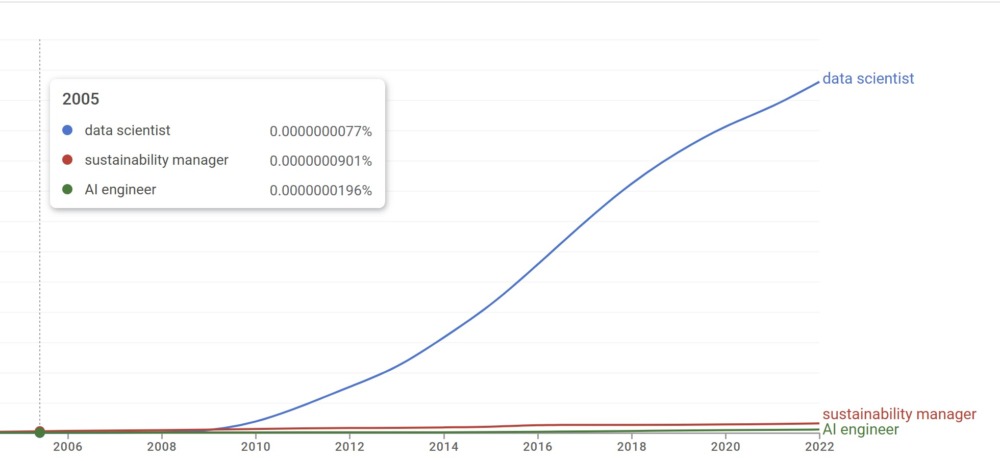 linkedin pace of work: graph showing rise of searches for data scientist in the past two decades