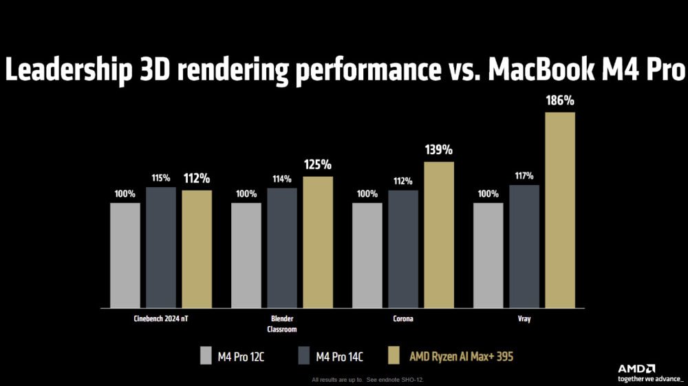 AMD Ryzen AI Max + 395 performance versus M4 MacBook Pro