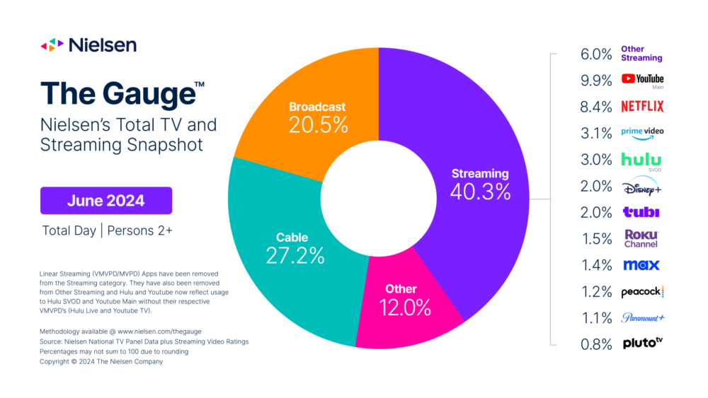 Nielsen's The Gauge June 2024 report