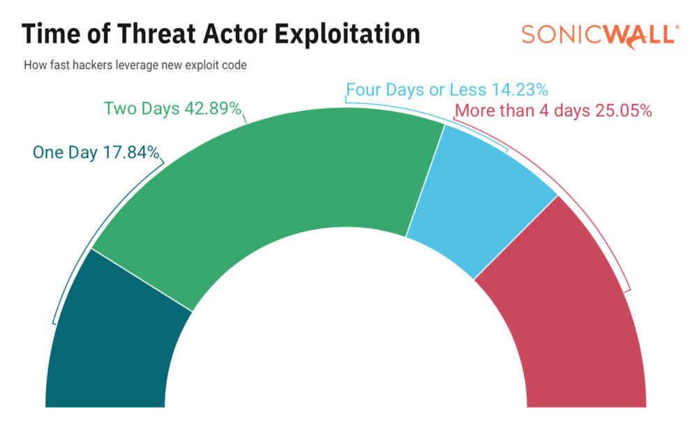 SonicWall graphic showing the time it takes for hackers to use new exploit code against businesses