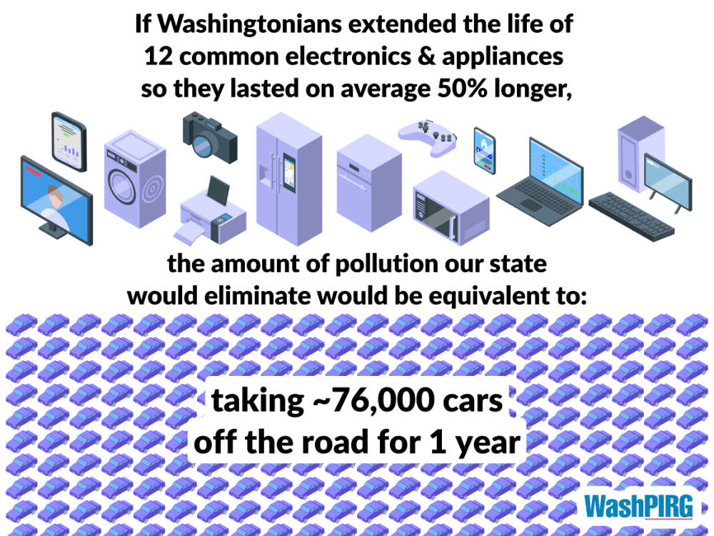 Illustration highlighting the environmental impact of extending the lifespan of electronics and appliances in Washington. The text explains that increasing the life of 12 common items by 50% could reduce pollution equivalent to removing approximately 76,000 cars from the road for one year. The image features icons of electronics like laptops, cameras, and refrigerators, alongside rows of purple cars symbolizing the pollution reduction. WashPIRGโs logo is displayed in the lower-right corner.