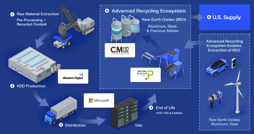 Infographic showing the circular process of hard drive production and advanced recycling. Steps include raw material extraction, HDD production by Western Digital, distribution, use by Microsoft data centers, end of life for drives, and advanced recycling by CMR and Pedal Point. The process recovers rare earth oxides, aluminum, steel, and precious metals, feeding them back into the U.S. supply chain for use in products like electric vehicles and wind turbines. Arrows illustrate the closed-loop system.