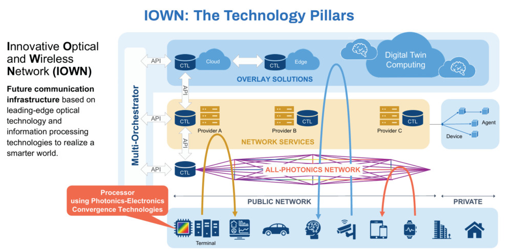 IOWN's description of how APNs work