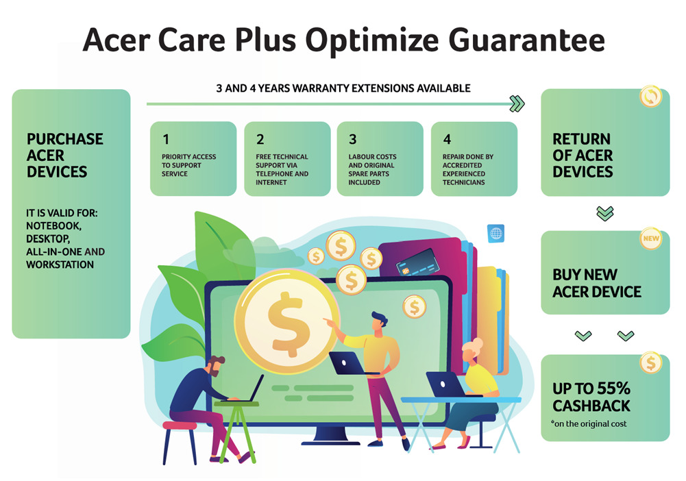 Acer Care Plus Optimize Guarantee infographic