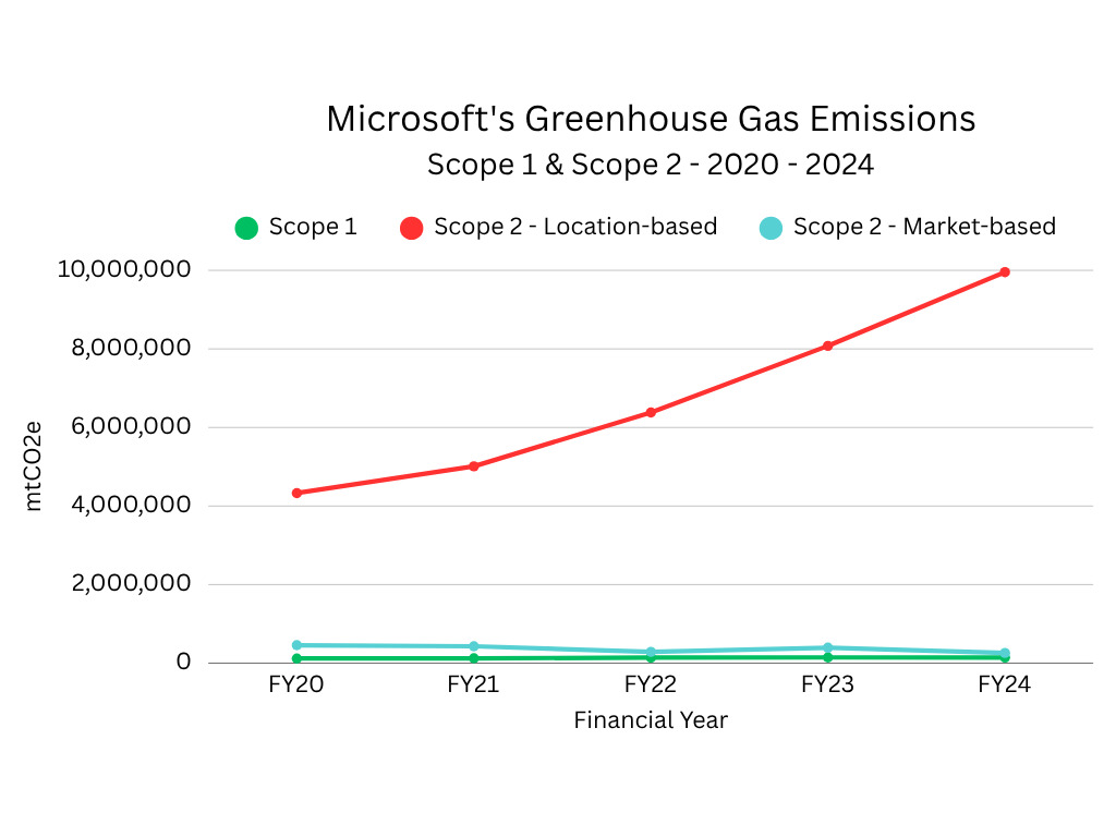Microsoft Greenhouse Gas Emissions 2020 to 2024