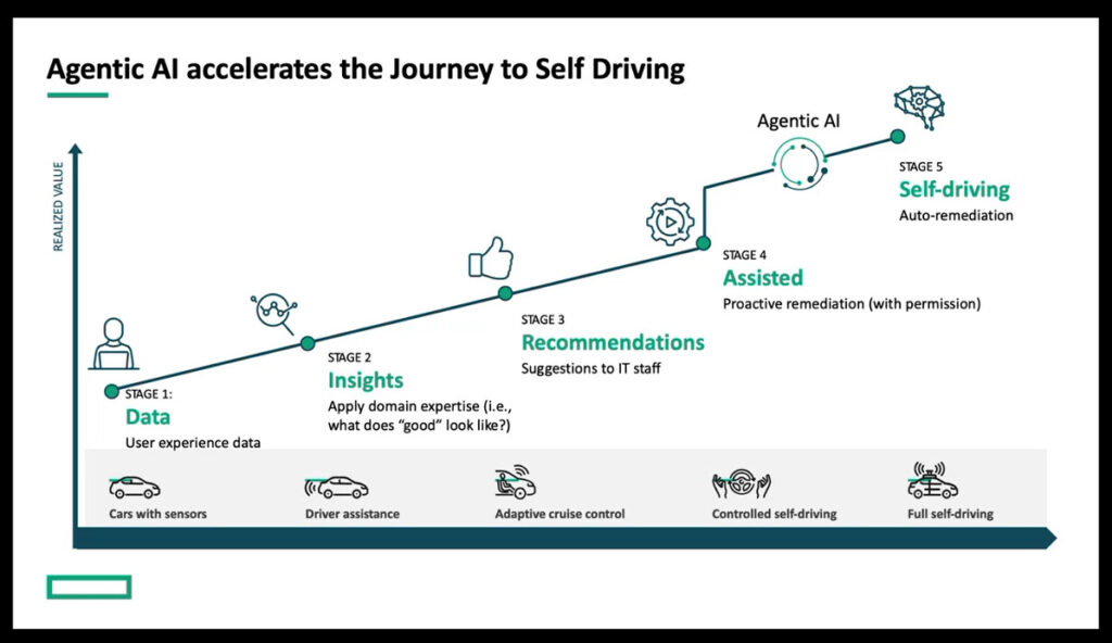 Diagram showing five steps to self-driving networks in parallel with self-driving cars