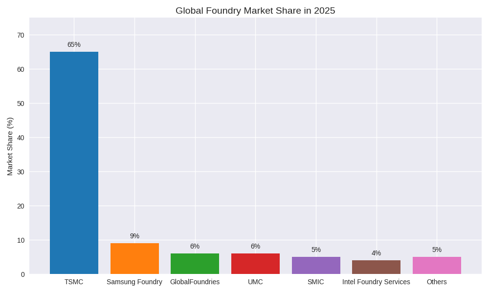 Global Foundry Market Share bar graph 2025