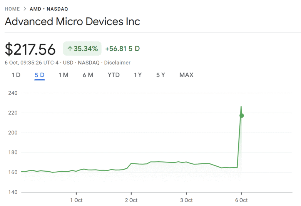 AMD stock prices react on OpenAI announcement