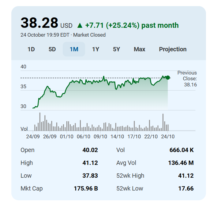 Intel share prices