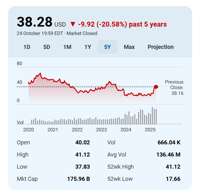 Intel share price over five years