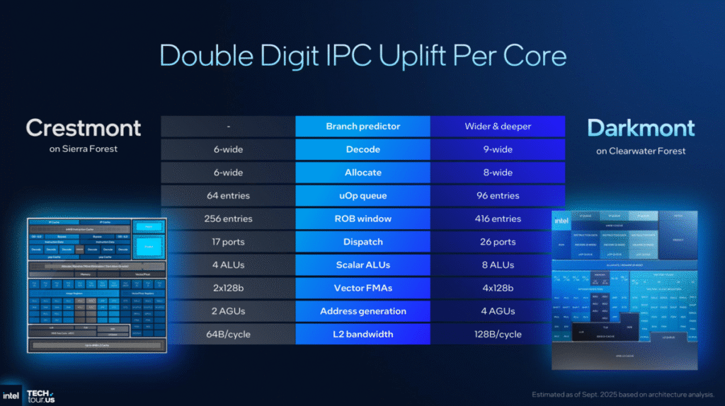 Slide comparing Crestmont E-cores with Darkmont E-cores