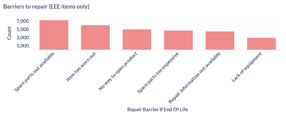Chart showing barriers to repair for End of Life devices