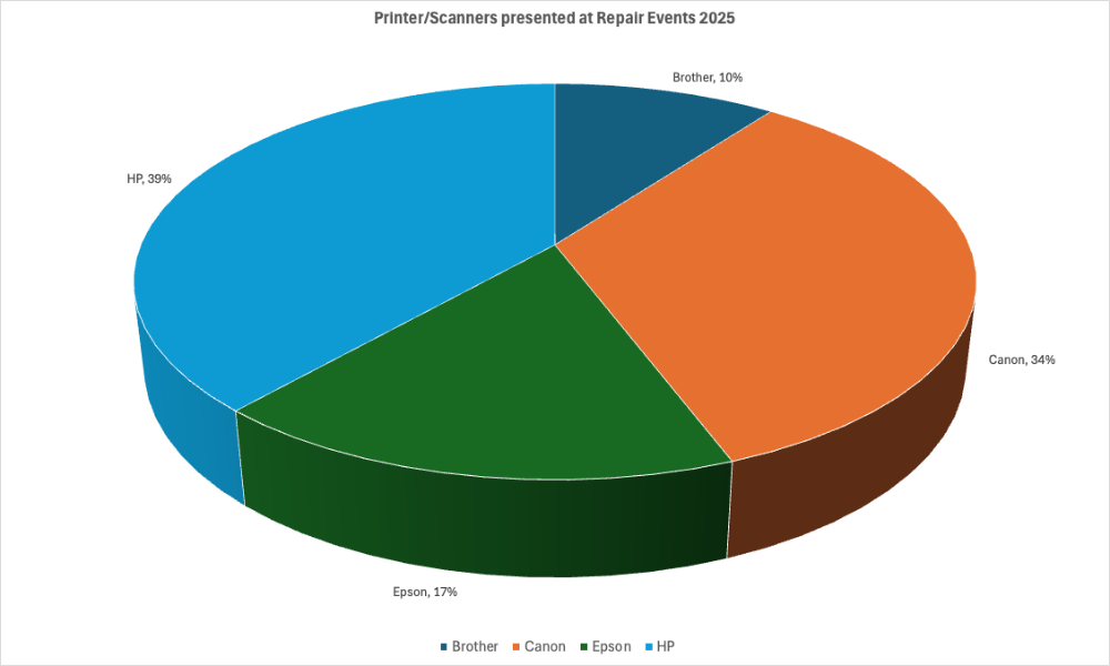 Pie Chart showing which Printer brands are brought to repair events.