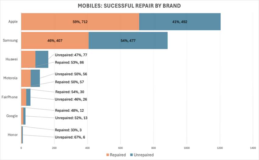 Chart showing mobile brands vs success repairs according to the data of the Open Repair Alliance