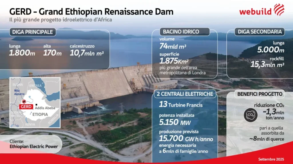 Infographic for Grand Ethiopian Renaissance Dam