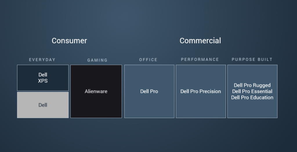 Dell XPS brand in org chart