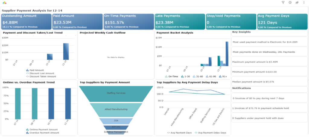 Supplier payment analysis (image: SplashBI
