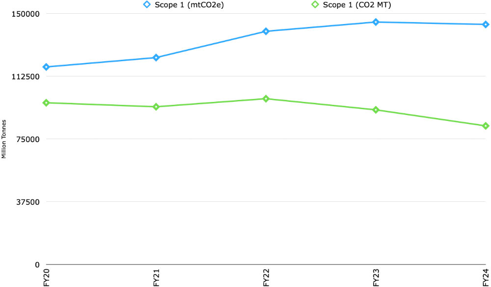 Line graph comparing Microsoft's Scope 1 emissions over five time periods, showing a rising trend in mtCO2e (blue line) and a slightly declining trend in mtCO2 (green line).