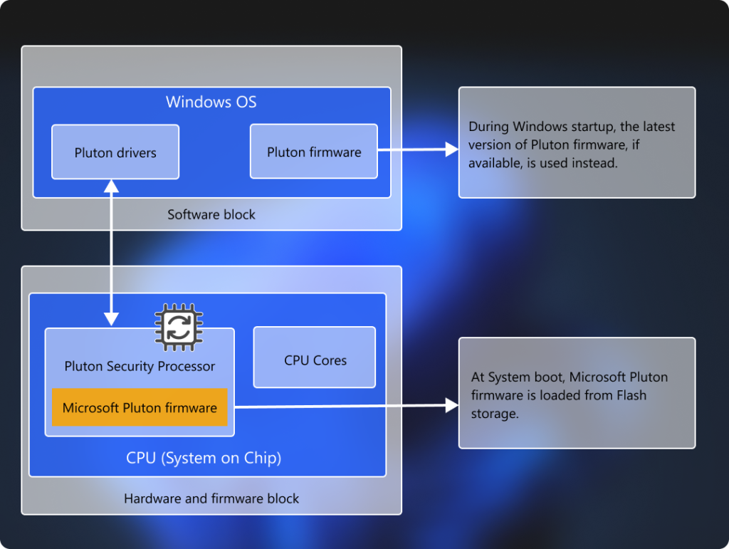 The Pluton security architecture