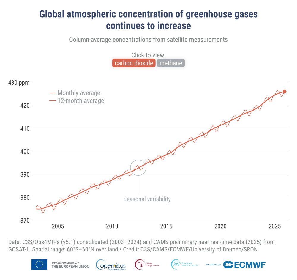 Graph showing that the global atmospheric concentration of greenhouse gasses continues to increase through 2025