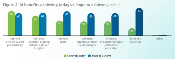 AI Benefits Achieving today vs hope to achieve