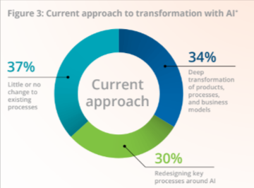 Source: Deloitte State of AI in the Enterprise, The untapped edge