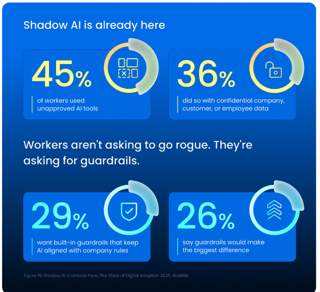 Source: The State of Digital Adoption 2026, WalkMe