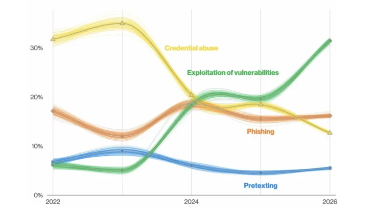 Verizon reports software vulnerabilities in graph
