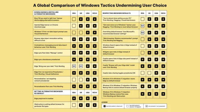 Global Summary - Windows harmful design patterns