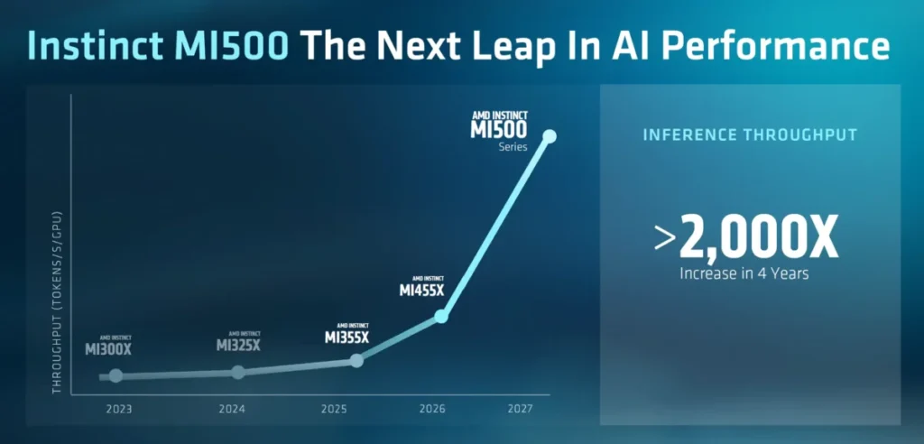 AMD keynote slide on Instinct MI500