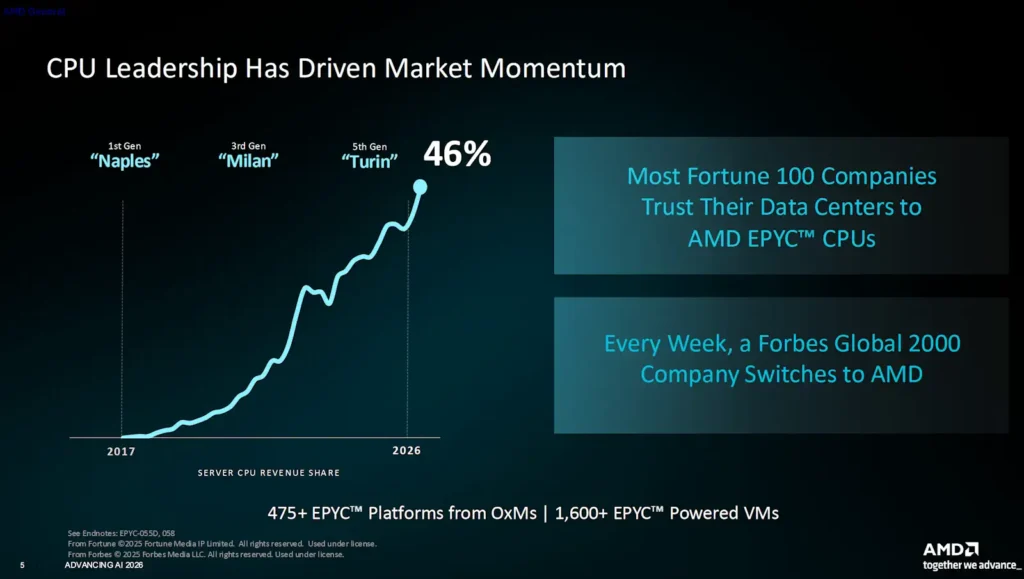 AMD EPYC market share from 2017 to 2025