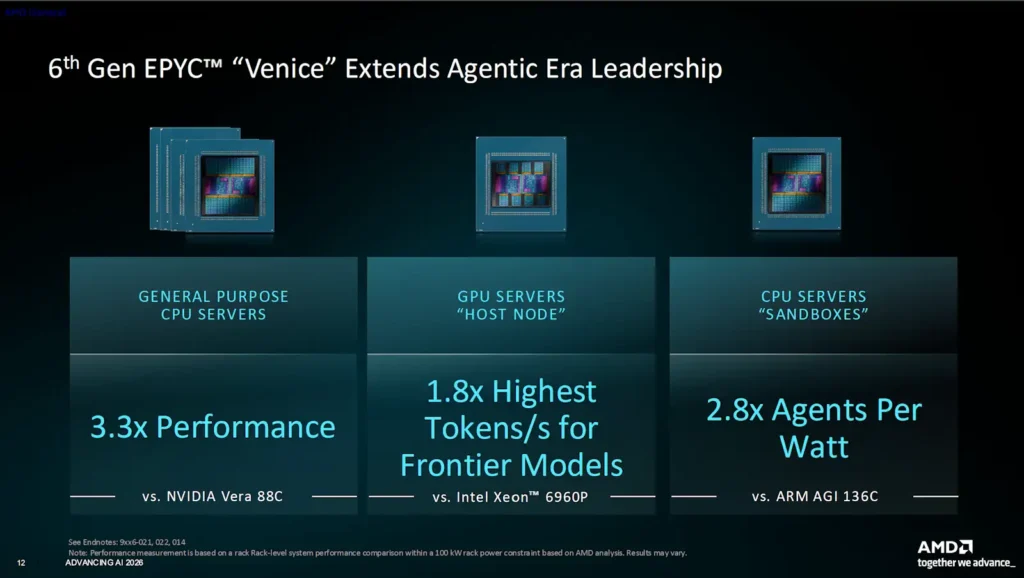 EPYC Venice vs rivals