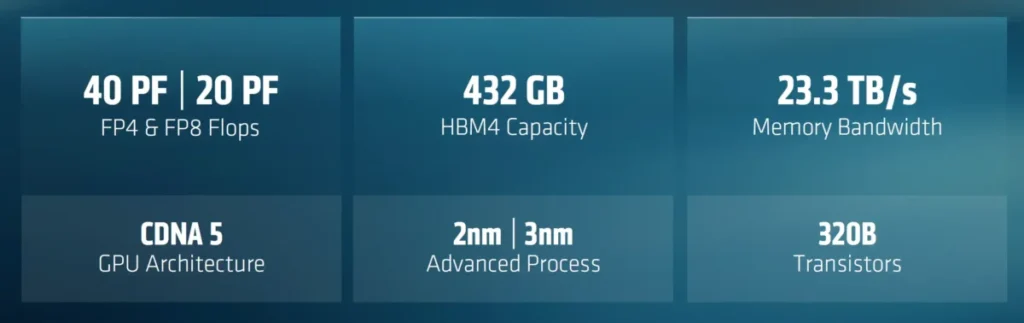 key figures amd instinct mi455x