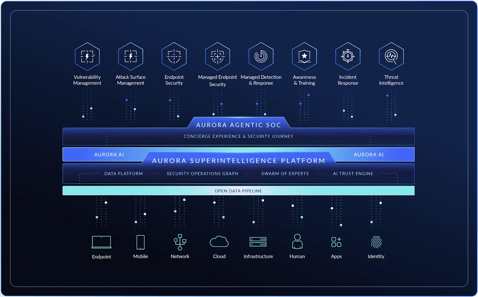 The Arctic Wolf Aurora Superintelligence Platform