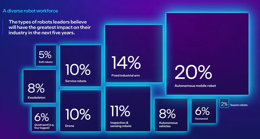 Excerpt from Intel's The Robotics Readiness Gap report