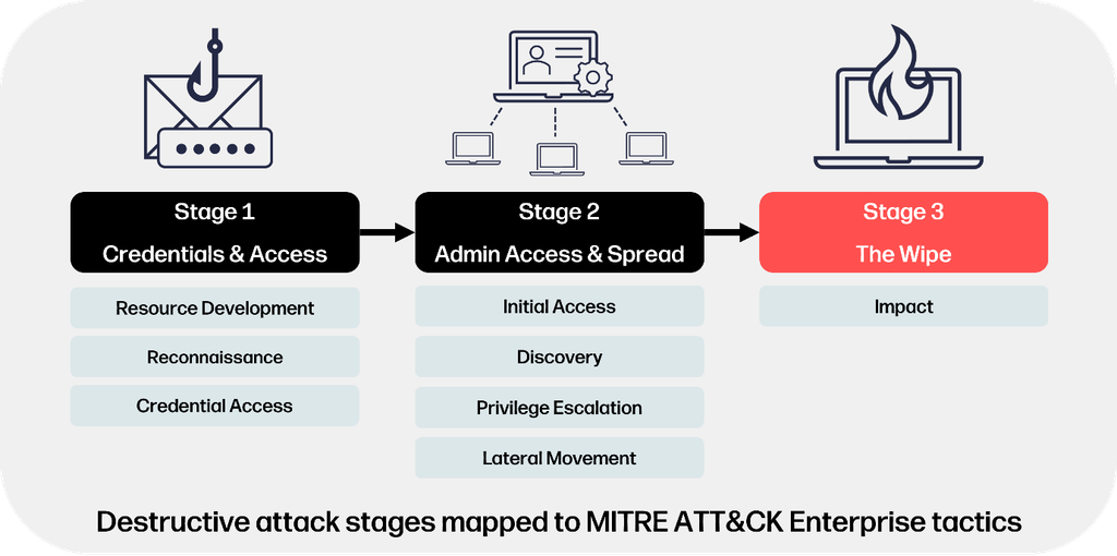Destructive attack stages mapped to MITRE ATT&CK Enterprise tactics