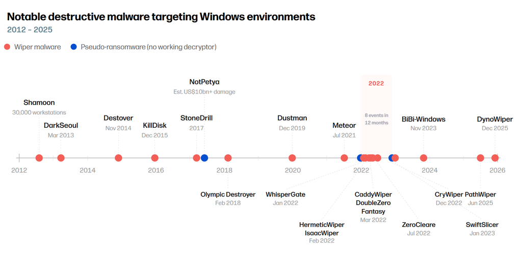 Notable destructive malware targeting Windows